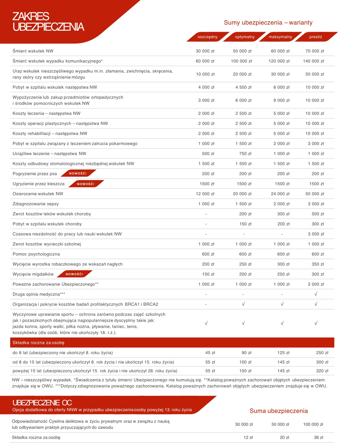 Generali_NNW_dziecka_2026 Tabela z zakresami ubezpieczeń
